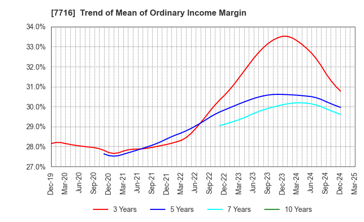 7716 NAKANISHI INC.: Trend of Mean of Ordinary Income Margin