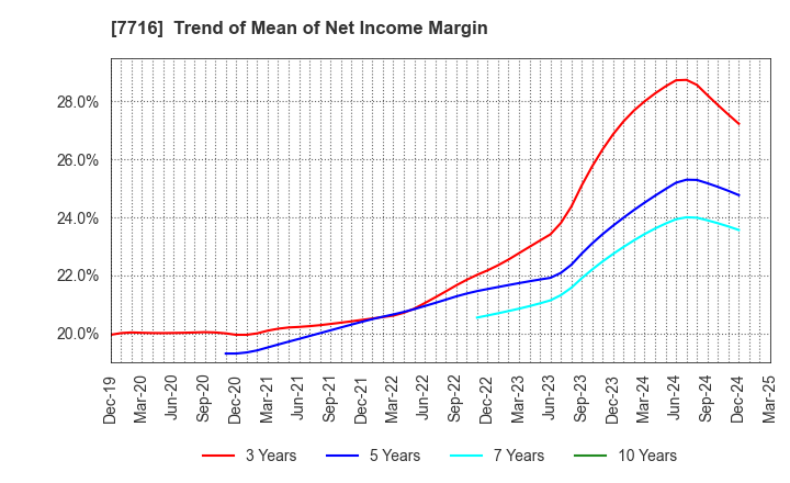 7716 NAKANISHI INC.: Trend of Mean of Net Income Margin