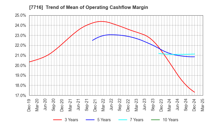 7716 NAKANISHI INC.: Trend of Mean of Operating Cashflow Margin