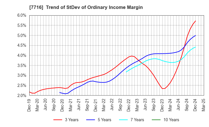 7716 NAKANISHI INC.: Trend of StDev of Ordinary Income Margin