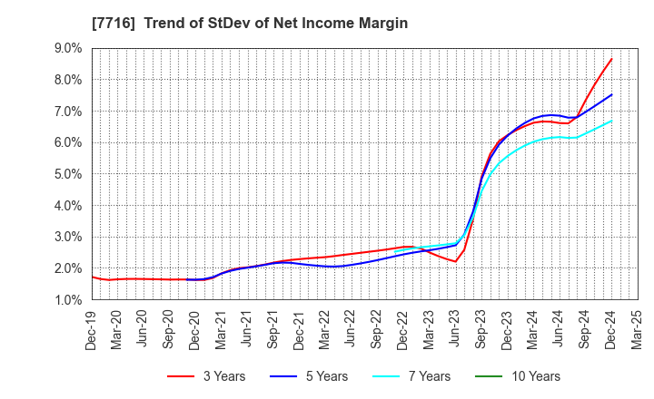 7716 NAKANISHI INC.: Trend of StDev of Net Income Margin