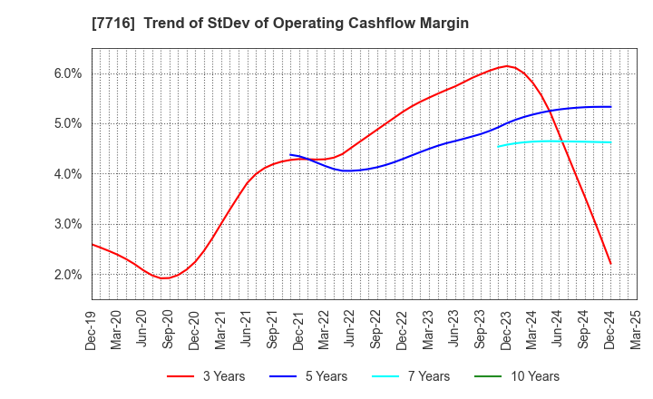 7716 NAKANISHI INC.: Trend of StDev of Operating Cashflow Margin