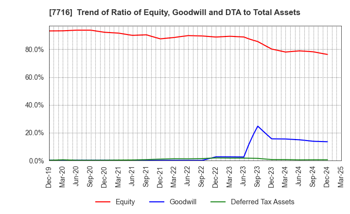 7716 NAKANISHI INC.: Trend of Ratio of Equity, Goodwill and DTA to Total Assets