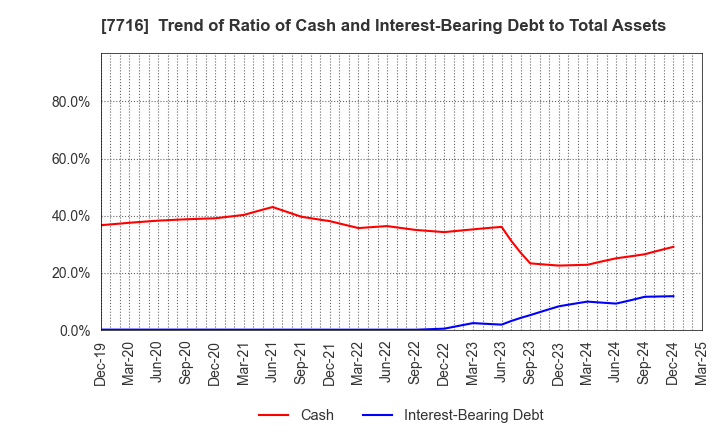 7716 NAKANISHI INC.: Trend of Ratio of Cash and Interest-Bearing Debt to Total Assets
