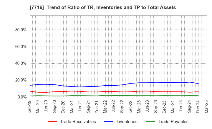 7716 NAKANISHI INC.: Trend of Ratio of TR, Inventories and TP to Total Assets