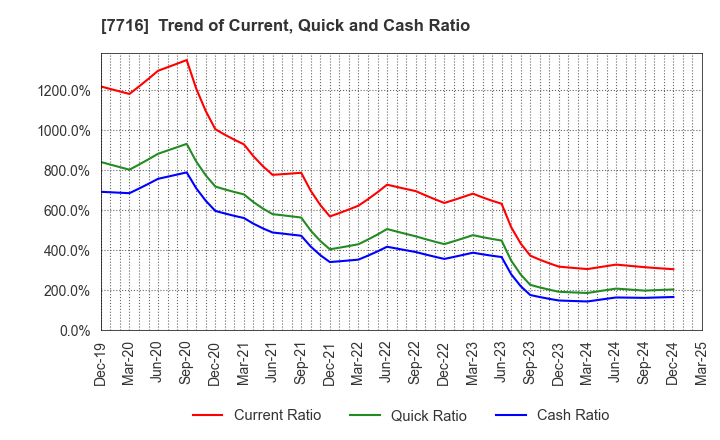 7716 NAKANISHI INC.: Trend of Current, Quick and Cash Ratio