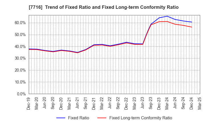 7716 NAKANISHI INC.: Trend of Fixed Ratio and Fixed Long-term Conformity Ratio