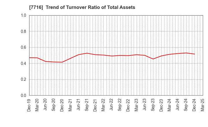 7716 NAKANISHI INC.: Trend of Turnover Ratio of Total Assets