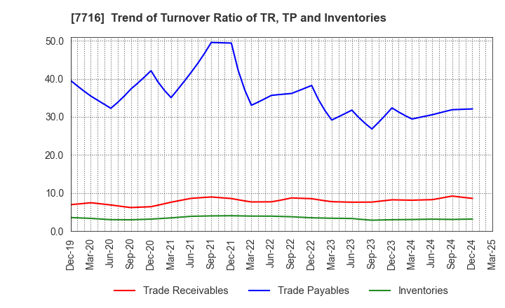 7716 NAKANISHI INC.: Trend of Turnover Ratio of TR, TP and Inventories