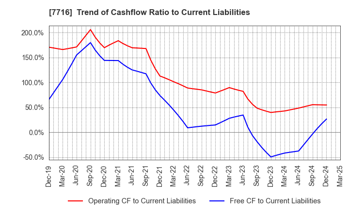 7716 NAKANISHI INC.: Trend of Cashflow Ratio to Current Liabilities