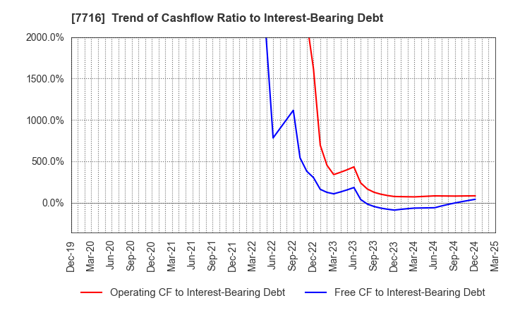 7716 NAKANISHI INC.: Trend of Cashflow Ratio to Interest-Bearing Debt