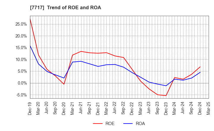 7717 V Technology Co.,Ltd.: Trend of ROE and ROA