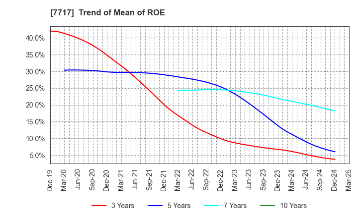 7717 V Technology Co.,Ltd.: Trend of Mean of ROE