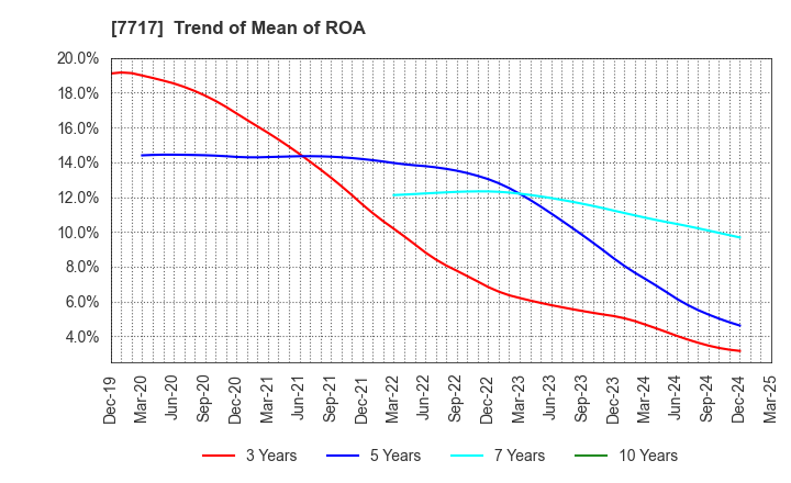 7717 V Technology Co.,Ltd.: Trend of Mean of ROA