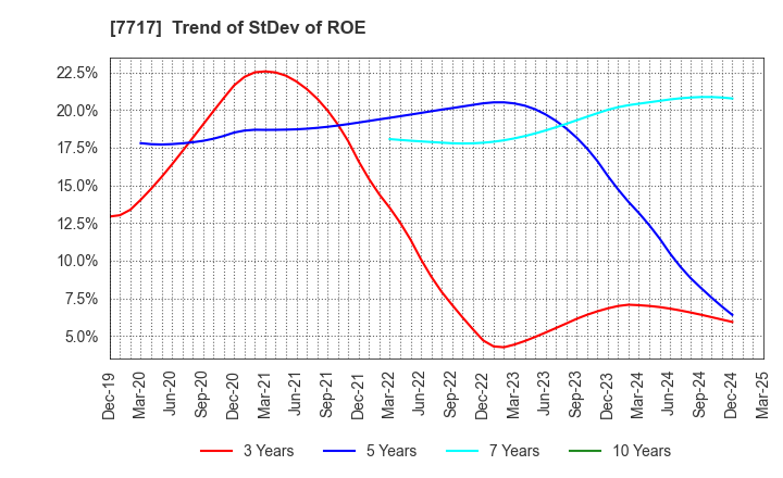 7717 V Technology Co.,Ltd.: Trend of StDev of ROE