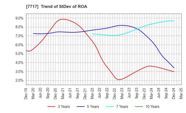 7717 V Technology Co.,Ltd.: Trend of StDev of ROA