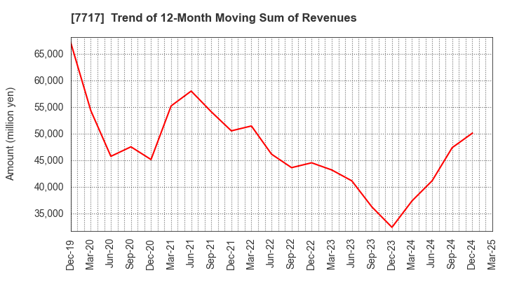 7717 V Technology Co.,Ltd.: Trend of 12-Month Moving Sum of Revenues