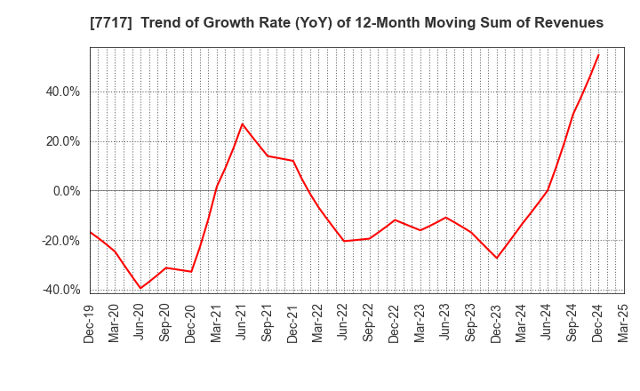 7717 V Technology Co.,Ltd.: Trend of Growth Rate (YoY) of 12-Month Moving Sum of Revenues