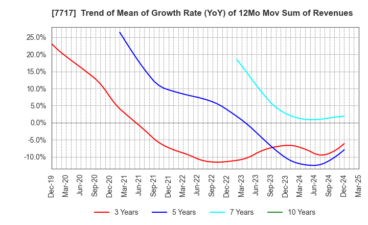7717 V Technology Co.,Ltd.: Trend of Mean of Growth Rate (YoY) of 12Mo Mov Sum of Revenues