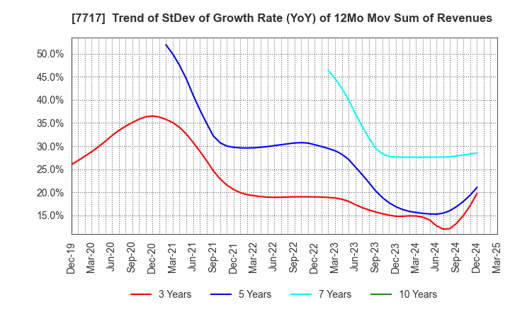 7717 V Technology Co.,Ltd.: Trend of StDev of Growth Rate (YoY) of 12Mo Mov Sum of Revenues