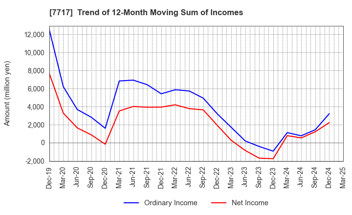 7717 V Technology Co.,Ltd.: Trend of 12-Month Moving Sum of Incomes