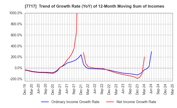 7717 V Technology Co.,Ltd.: Trend of Growth Rate (YoY) of 12-Month Moving Sum of Incomes