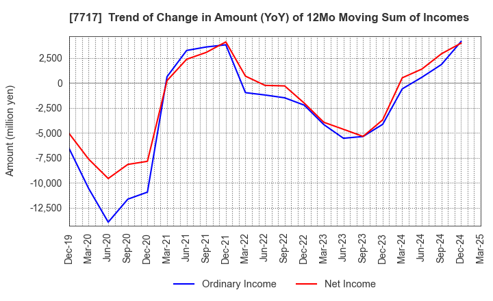 7717 V Technology Co.,Ltd.: Trend of Change in Amount (YoY) of 12Mo Moving Sum of Incomes