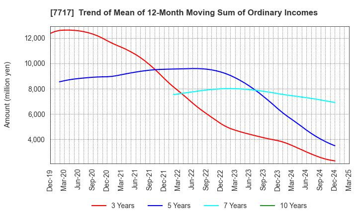 7717 V Technology Co.,Ltd.: Trend of Mean of 12-Month Moving Sum of Ordinary Incomes