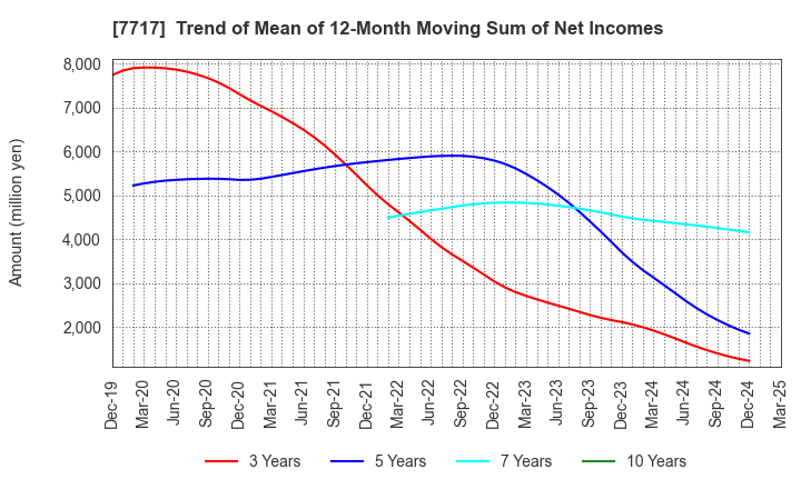 7717 V Technology Co.,Ltd.: Trend of Mean of 12-Month Moving Sum of Net Incomes