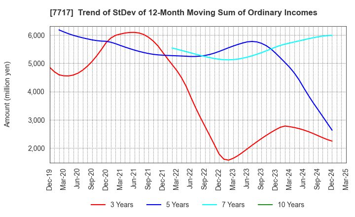 7717 V Technology Co.,Ltd.: Trend of StDev of 12-Month Moving Sum of Ordinary Incomes