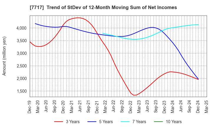 7717 V Technology Co.,Ltd.: Trend of StDev of 12-Month Moving Sum of Net Incomes