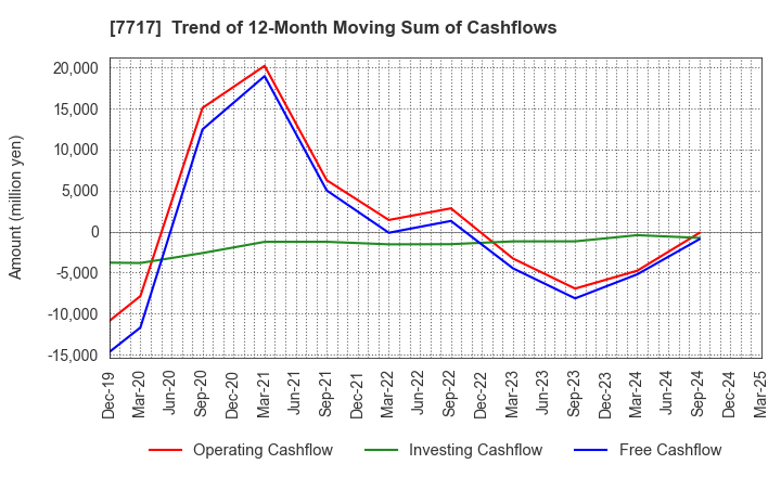 7717 V Technology Co.,Ltd.: Trend of 12-Month Moving Sum of Cashflows