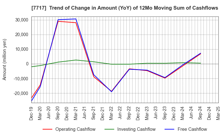 7717 V Technology Co.,Ltd.: Trend of Change in Amount (YoY) of 12Mo Moving Sum of Cashflows