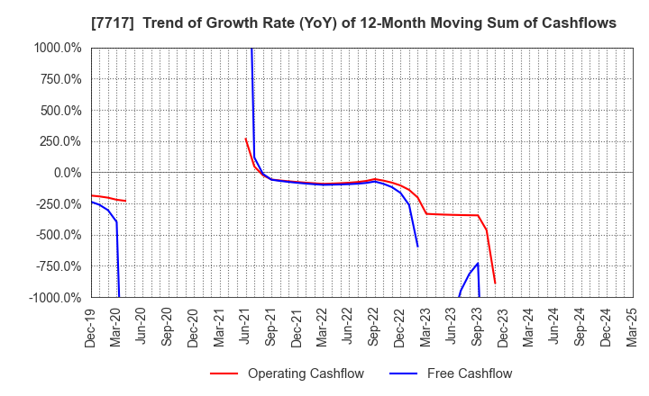 7717 V Technology Co.,Ltd.: Trend of Growth Rate (YoY) of 12-Month Moving Sum of Cashflows