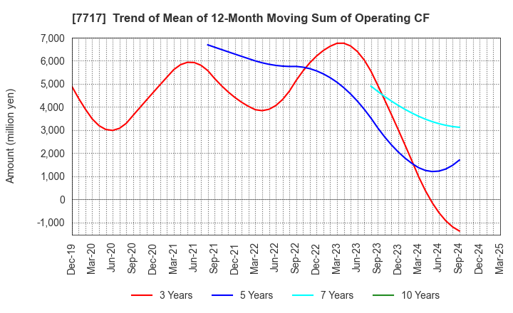 7717 V Technology Co.,Ltd.: Trend of Mean of 12-Month Moving Sum of Operating CF