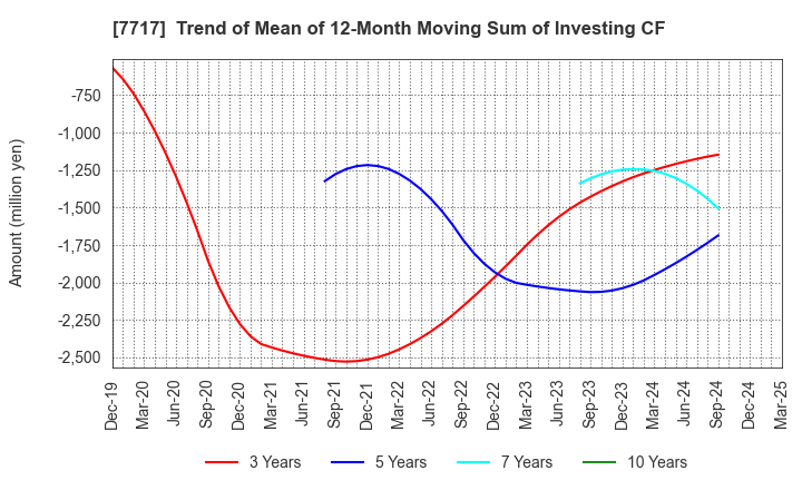 7717 V Technology Co.,Ltd.: Trend of Mean of 12-Month Moving Sum of Investing CF