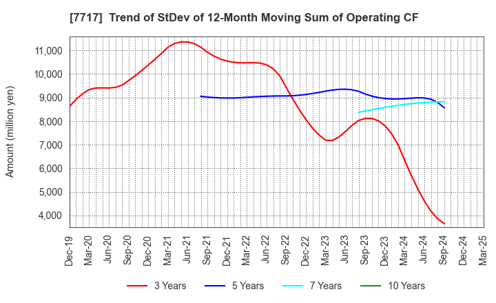 7717 V Technology Co.,Ltd.: Trend of StDev of 12-Month Moving Sum of Operating CF