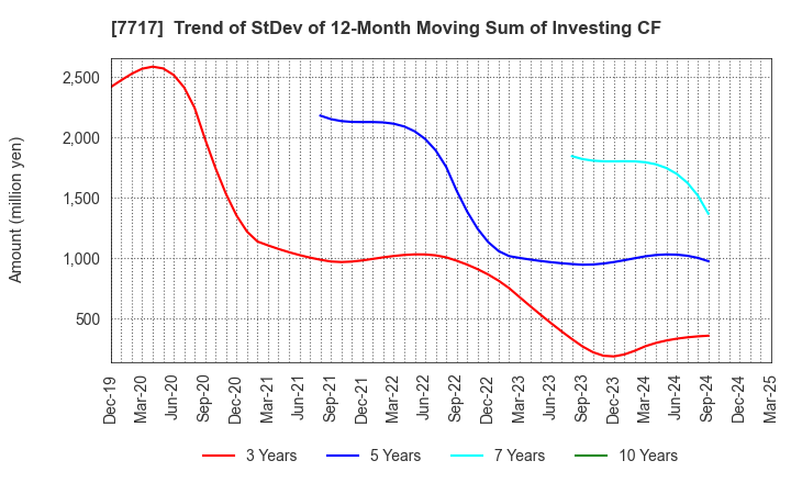 7717 V Technology Co.,Ltd.: Trend of StDev of 12-Month Moving Sum of Investing CF