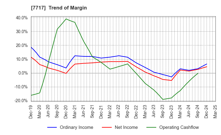 7717 V Technology Co.,Ltd.: Trend of Margin