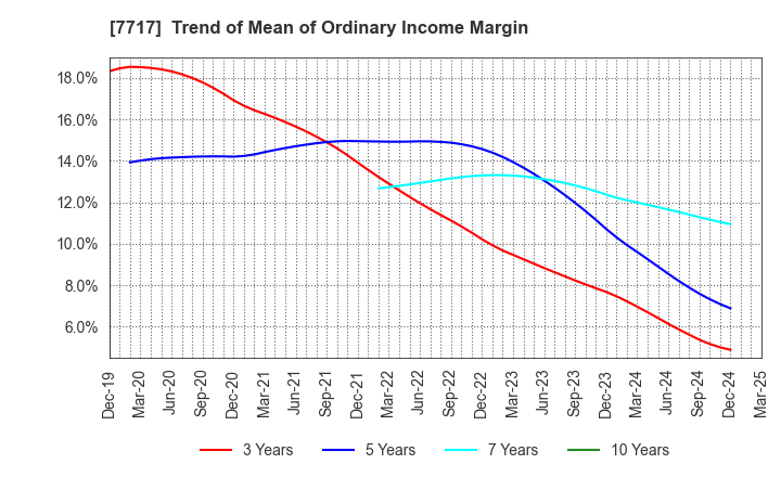 7717 V Technology Co.,Ltd.: Trend of Mean of Ordinary Income Margin