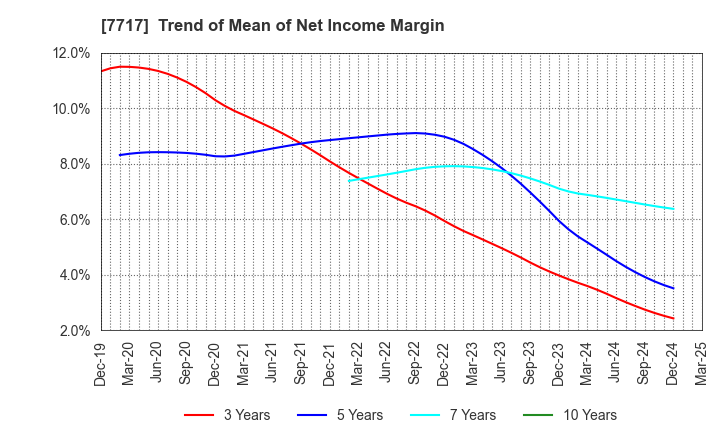7717 V Technology Co.,Ltd.: Trend of Mean of Net Income Margin