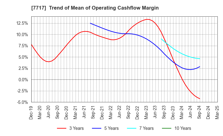 7717 V Technology Co.,Ltd.: Trend of Mean of Operating Cashflow Margin