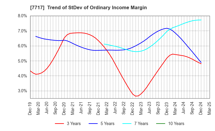 7717 V Technology Co.,Ltd.: Trend of StDev of Ordinary Income Margin