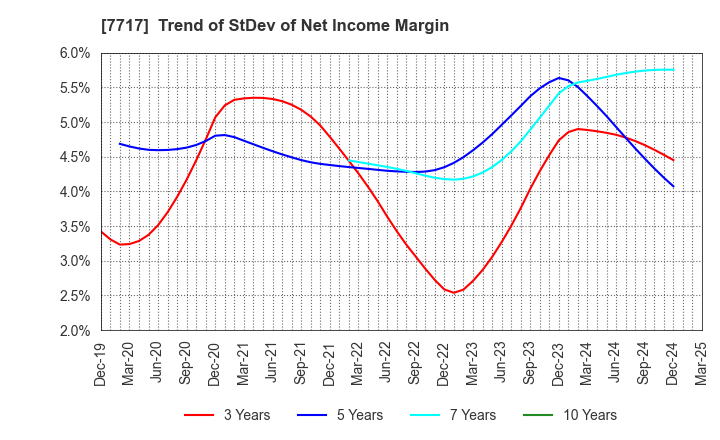 7717 V Technology Co.,Ltd.: Trend of StDev of Net Income Margin
