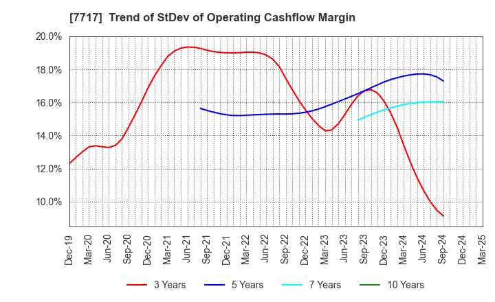 7717 V Technology Co.,Ltd.: Trend of StDev of Operating Cashflow Margin