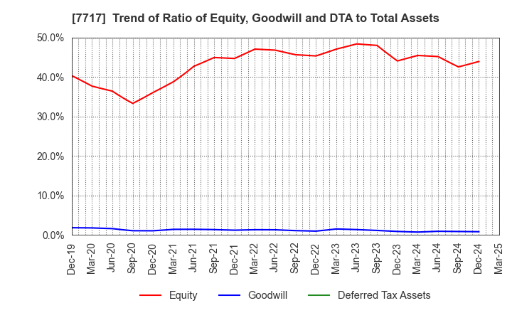 7717 V Technology Co.,Ltd.: Trend of Ratio of Equity, Goodwill and DTA to Total Assets