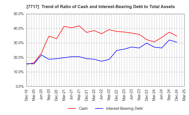 7717 V Technology Co.,Ltd.: Trend of Ratio of Cash and Interest-Bearing Debt to Total Assets