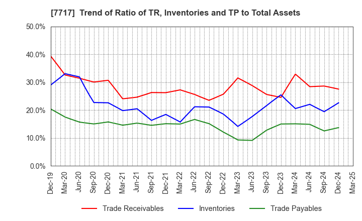 7717 V Technology Co.,Ltd.: Trend of Ratio of TR, Inventories and TP to Total Assets