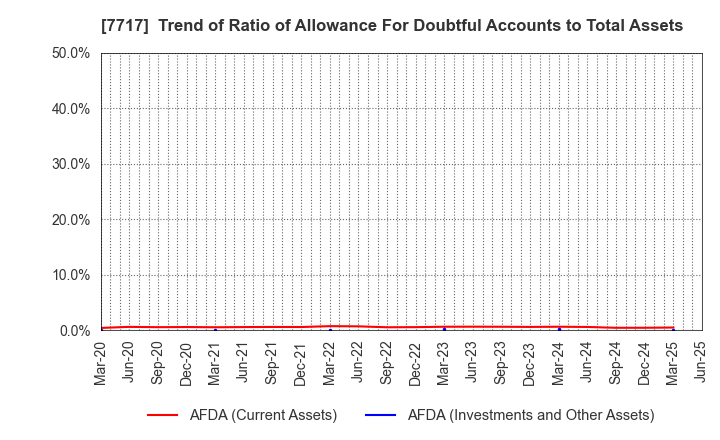 7717 V Technology Co.,Ltd.: Trend of Ratio of Allowance For Doubtful Accounts to Total Assets
