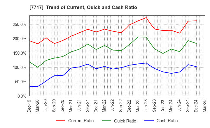 7717 V Technology Co.,Ltd.: Trend of Current, Quick and Cash Ratio
